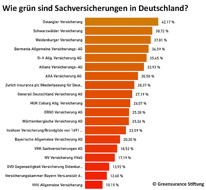 Ein Diagramm, das das Ranking der Greensurance für nachhaltige Sachversicherungen zeigt. Die Ostangler ist auf Platz 1.